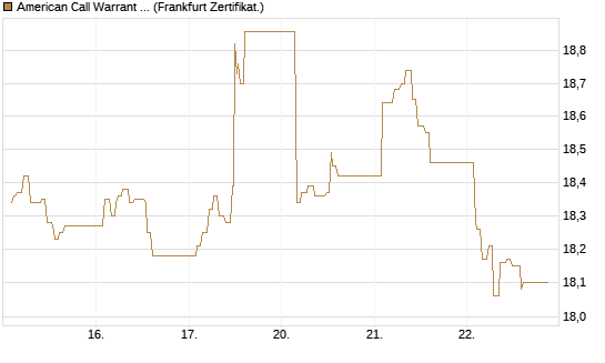 American Call Warrant auf Invesco EU ST 50 UCITS ETF Acc [ING Bank N.V.] Chart