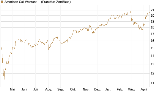 American Call Warrant auf Invesco EU ST 50 UCITS ETF Acc [ING Bank N.V.] Chart