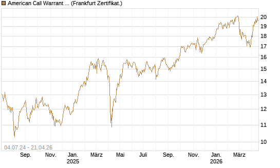 American Call Warrant auf Invesco EU ST 50 UCITS ETF Acc [ING Bank N.V.] Chart