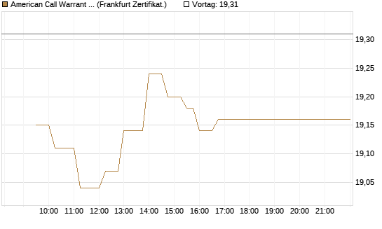 American Call Warrant auf Invesco EU ST 50 UCITS ETF Acc [ING Bank N.V.] Chart