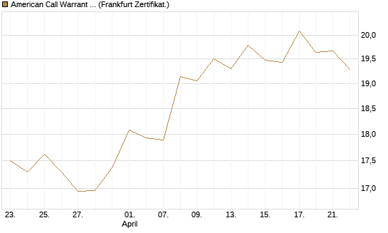 American Call Warrant auf Invesco EU ST 50 UCITS ETF Acc [ING Bank N.V.] Chart