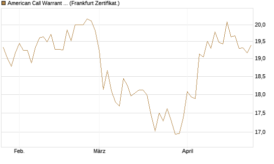 American Call Warrant auf Invesco EU ST 50 UCITS ETF Acc [ING Bank N.V.] Chart