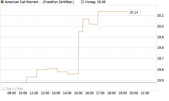 American Call Warrant auf Invesco EU ST 50 UCITS ETF Acc [ING Bank N.V.] Chart