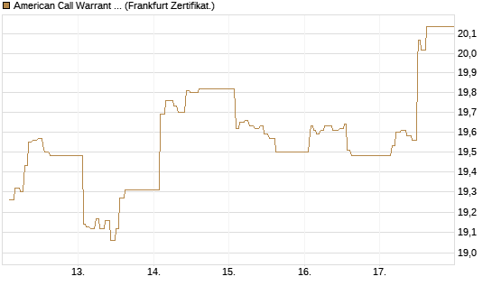 American Call Warrant auf Invesco EU ST 50 UCITS ETF Acc [ING Bank N.V.] Chart