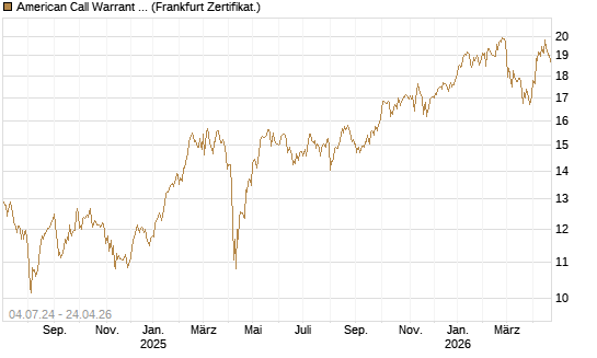 American Call Warrant auf Invesco EU ST 50 UCITS ETF Acc [ING Bank N.V.] Chart