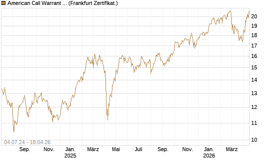 American Call Warrant auf Invesco EU ST 50 UCITS ETF Acc [ING Bank N.V.] Chart