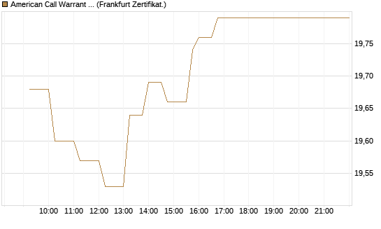 American Call Warrant auf Invesco EU ST 50 UCITS ETF Acc [ING Bank N.V.] Chart