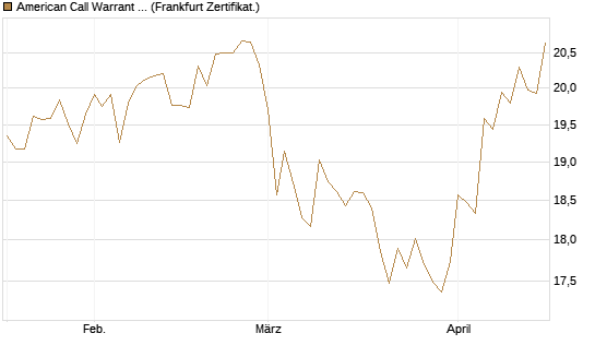 American Call Warrant auf Invesco EU ST 50 UCITS ETF Acc [ING Bank N.V.] Chart