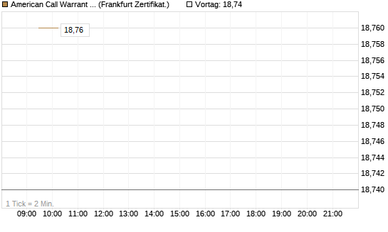 American Call Warrant auf Invesco EU ST 50 UCITS ETF Acc [ING Bank N.V.] Chart
