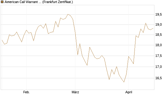 American Call Warrant auf Invesco EU ST 50 UCITS ETF Acc [ING Bank N.V.] Chart