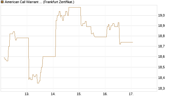 American Call Warrant auf Invesco EU ST 50 UCITS ETF Acc [ING Bank N.V.] Chart