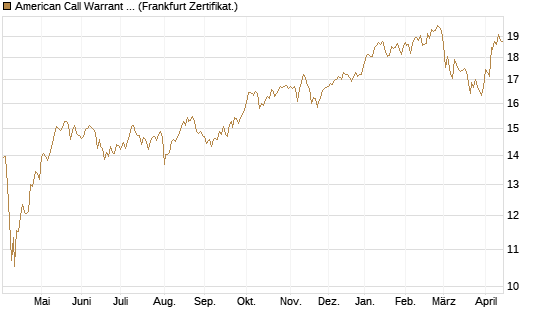 American Call Warrant auf Invesco EU ST 50 UCITS ETF Acc [ING Bank N.V.] Chart