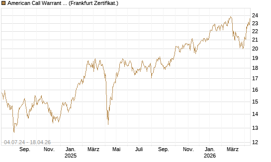 American Call Warrant auf Invesco EU ST 50 UCITS ETF Acc [ING Bank N.V.] Chart