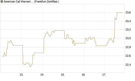 American Call Warrant auf Invesco EU ST 50 UCITS ETF Acc [ING Bank N.V.] Chart