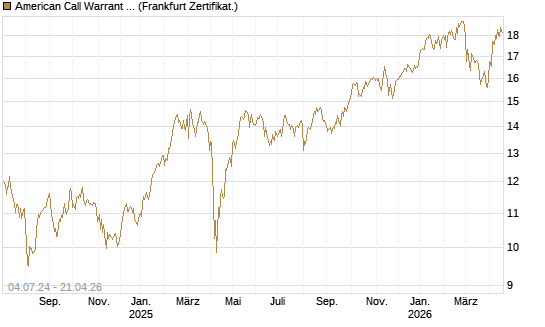American Call Warrant auf Invesco EU ST 50 UCITS ETF Acc [ING Bank N.V.] Chart