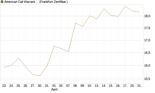 American Call Warrant auf Invesco EU ST 50 UCITS ETF Acc [ING Bank N.V.] Chart