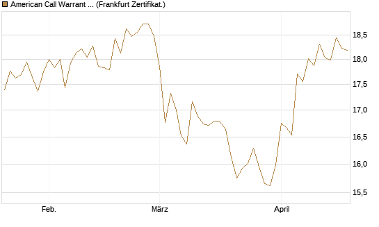 American Call Warrant auf Invesco EU ST 50 UCITS ETF Acc [ING Bank N.V.] Chart