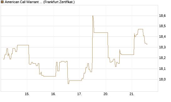 American Call Warrant auf Invesco EU ST 50 UCITS ETF Acc [ING Bank N.V.] Chart