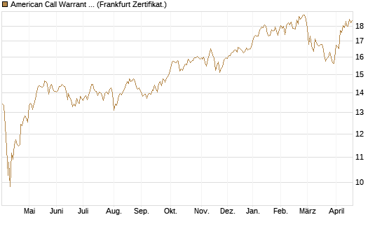 American Call Warrant auf Invesco EU ST 50 UCITS ETF Acc [ING Bank N.V.] Chart