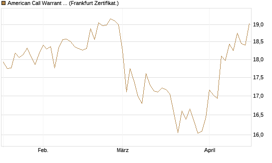 American Call Warrant auf Invesco EU ST 50 UCITS ETF Acc [ING Bank N.V.] Chart