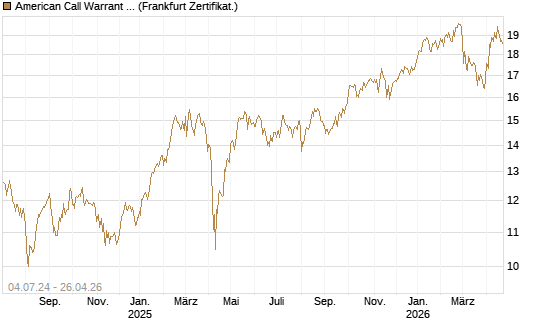 American Call Warrant auf Invesco EU ST 50 UCITS ETF Acc [ING Bank N.V.] Chart