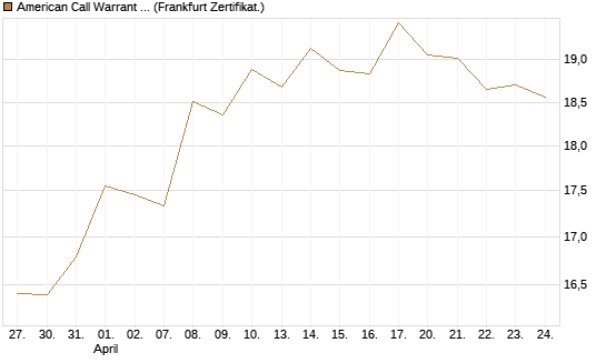 American Call Warrant auf Invesco EU ST 50 UCITS ETF Acc [ING Bank N.V.] Chart