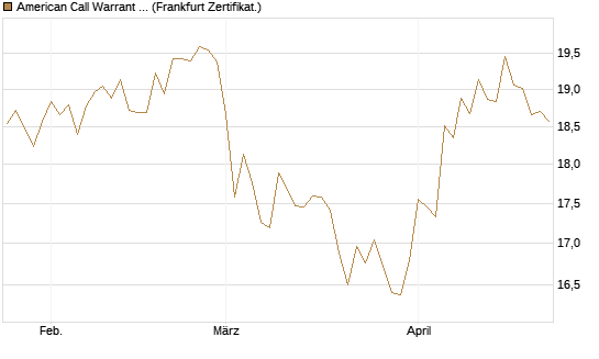 American Call Warrant auf Invesco EU ST 50 UCITS ETF Acc [ING Bank N.V.] Chart
