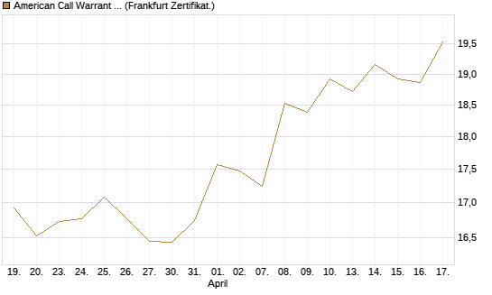 American Call Warrant auf Invesco EU ST 50 UCITS ETF Acc [ING Bank N.V.] Chart