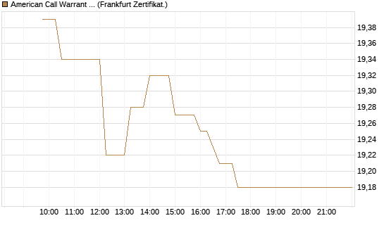 American Call Warrant auf Invesco EU ST 50 UCITS ETF Acc [ING Bank N.V.] Chart