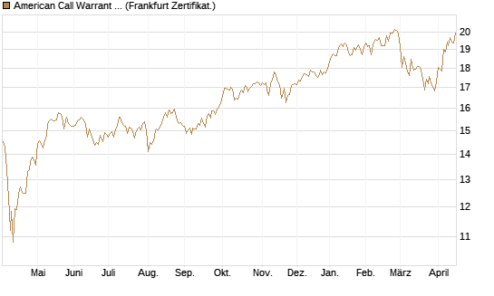 American Call Warrant auf Invesco EU ST 50 UCITS ETF Acc [ING Bank N.V.] Chart