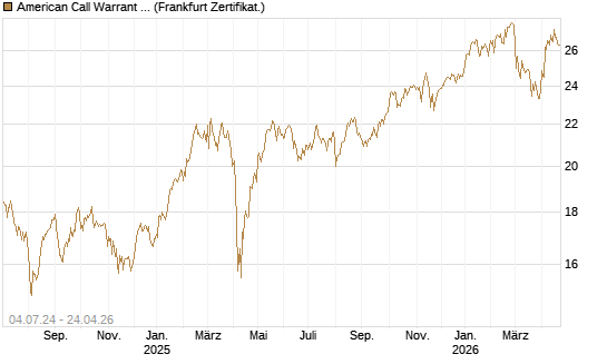 American Call Warrant auf Invesco EU ST 50 UCITS ETF Acc [ING Bank N.V.] Chart