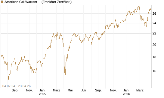 American Call Warrant auf Invesco EU ST 50 UCITS ETF Acc [ING Bank N.V.] Chart