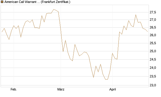 American Call Warrant auf Invesco EU ST 50 UCITS ETF Acc [ING Bank N.V.] Chart