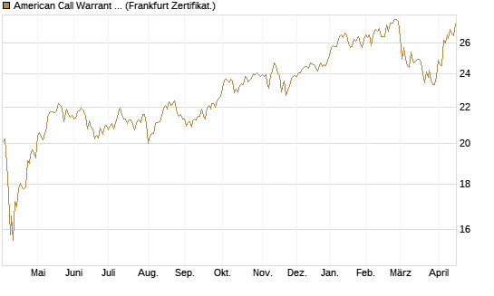American Call Warrant auf Invesco EU ST 50 UCITS ETF Acc [ING Bank N.V.] Chart