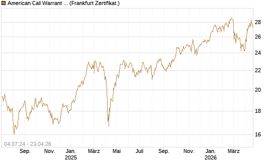 American Call Warrant auf Invesco EU ST 50 UCITS ETF Acc [ING Bank N.V.] Chart