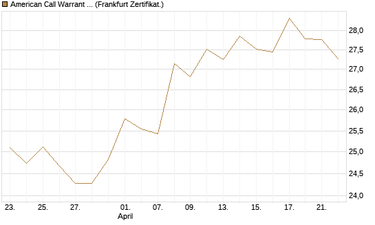 American Call Warrant auf Invesco EU ST 50 UCITS ETF Acc [ING Bank N.V.] Chart