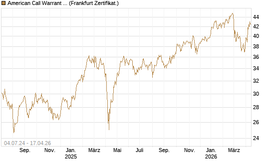 American Call Warrant auf Invesco EU ST 50 UCITS ETF Acc [ING Bank N.V.] Chart