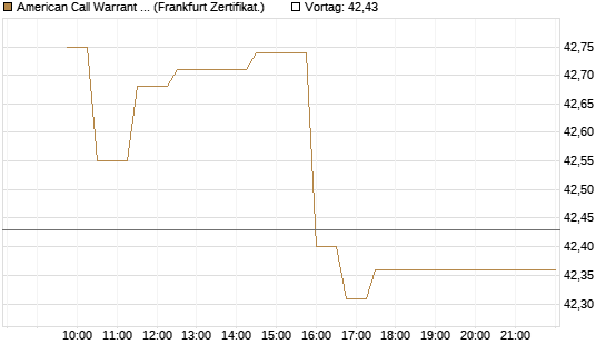 American Call Warrant auf Invesco EU ST 50 UCITS ETF Acc [ING Bank N.V.] Chart