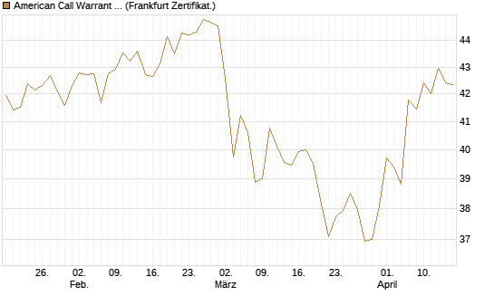 American Call Warrant auf Invesco EU ST 50 UCITS ETF Acc [ING Bank N.V.] Chart