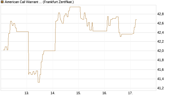 American Call Warrant auf Invesco EU ST 50 UCITS ETF Acc [ING Bank N.V.] Chart