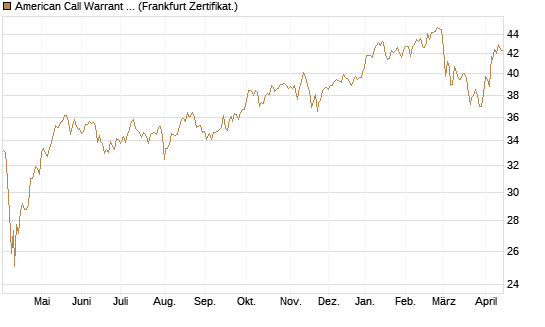 American Call Warrant auf Invesco EU ST 50 UCITS ETF Acc [ING Bank N.V.] Chart