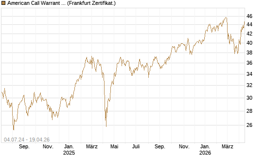 American Call Warrant auf Invesco EU ST 50 UCITS ETF Acc [ING Bank N.V.] Chart