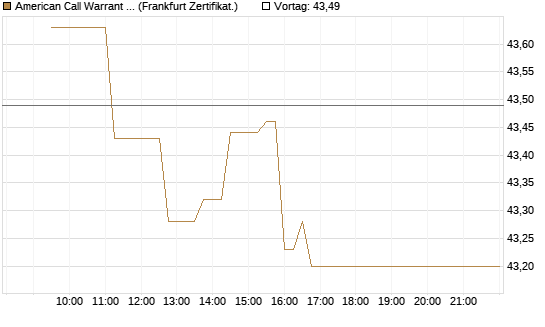 American Call Warrant auf Invesco EU ST 50 UCITS ETF Acc [ING Bank N.V.] Chart