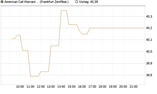 American Call Warrant auf Invesco EU ST 50 UCITS ETF Acc [ING Bank N.V.] Chart