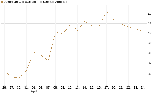 American Call Warrant auf Invesco EU ST 50 UCITS ETF Acc [ING Bank N.V.] Chart