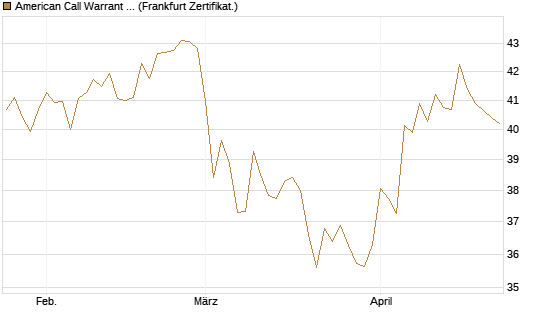 American Call Warrant auf Invesco EU ST 50 UCITS ETF Acc [ING Bank N.V.] Chart