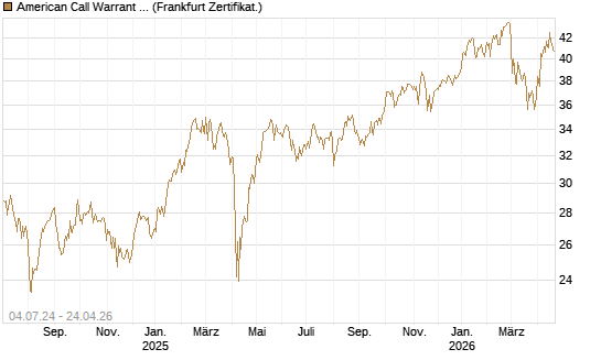American Call Warrant auf Invesco EU ST 50 UCITS ETF Acc [ING Bank N.V.] Chart