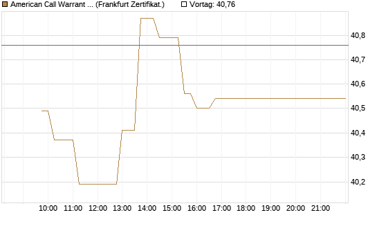 American Call Warrant auf Invesco EU ST 50 UCITS ETF Acc [ING Bank N.V.] Chart