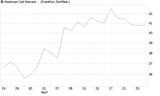 American Call Warrant auf Invesco EU ST 50 UCITS ETF Acc [ING Bank N.V.] Chart