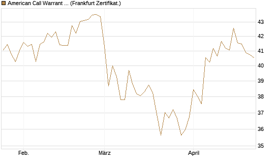 American Call Warrant auf Invesco EU ST 50 UCITS ETF Acc [ING Bank N.V.] Chart